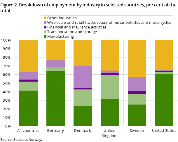 Figure 2. Breakdown of employment by industry in selected countries, per cent of the total Figure 2. Breakdown of employment by industry in selected countries, per cent of the total