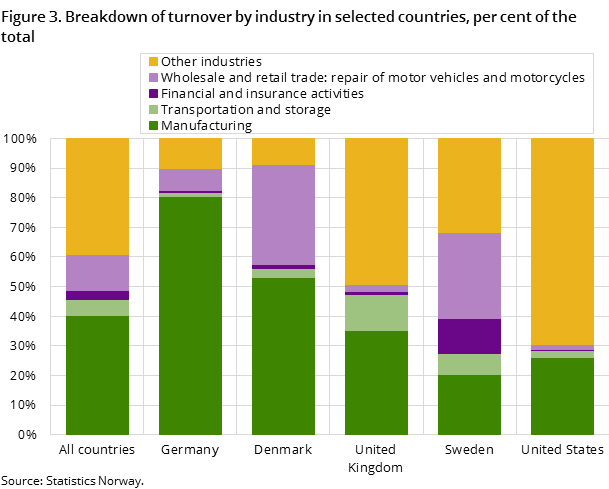 Figure 3. Breakdown of turnover by industry in selected countries, per cent of the total