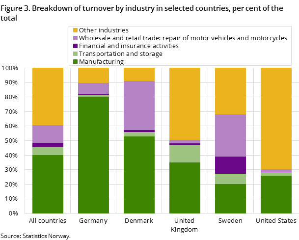 Figure 3. Breakdown of turnover by industry in selected countries, per cent of the total Figure 3. Breakdown of turnover by industry in selected countries, per cent of the total