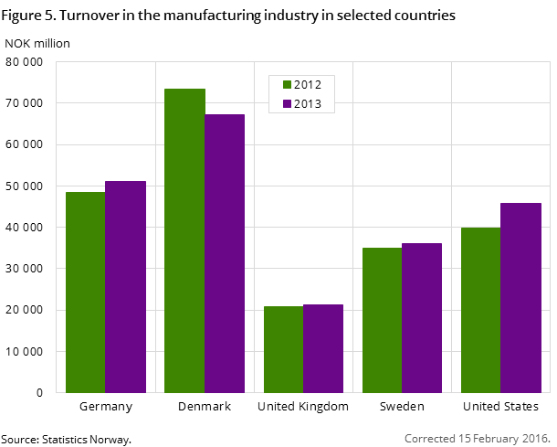 Figure 5. Turnover in the manufacturing industry in selected countries Figure 5. Turnover in the manufacturing industry in selected countries