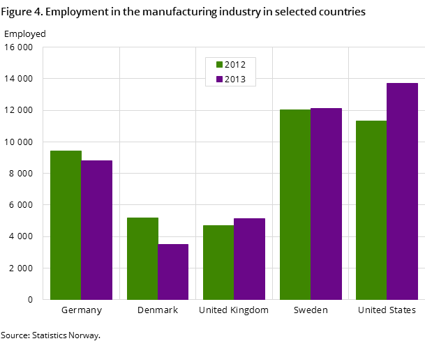 Figure 4. Employment in the manufacturing industry in selected countries Figure 4. Employment in the manufacturing industry in selected countries