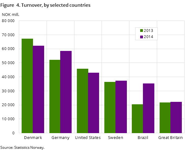 Figure  4. Turnover, by selected countries Figure  4. Turnover, by selected countries
