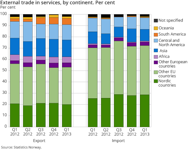 External trade in services, by continent. Per cent External trade in services, by continent. Per cent