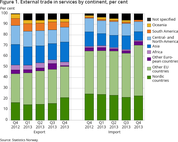 Figure 1. External trade in services by continent, per cent Figure 1. External trade in services by continent, per cent