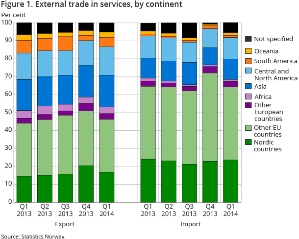 Figure 1. External trade in services, by continent Figure 1. External trade in services, by continent