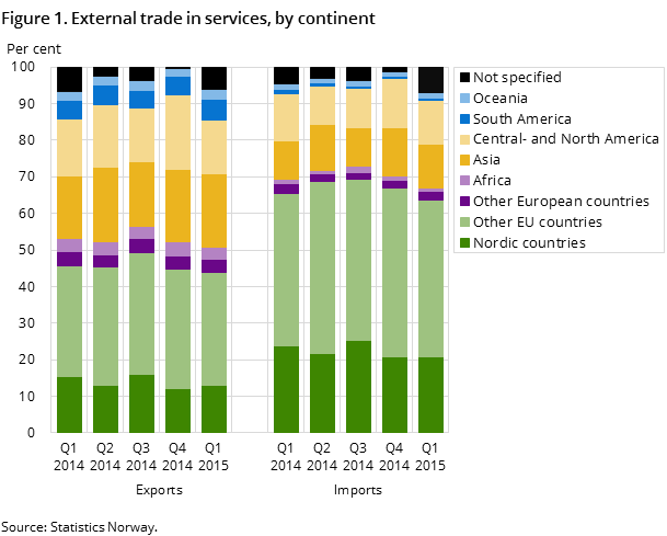 Figure 1. External trade in services, by continent Figure 1. External trade in services, by continent