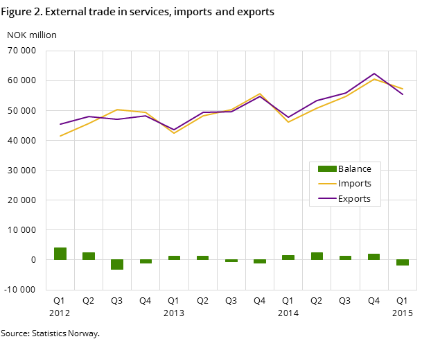 Figure 2. External trade in services, imports and exports Figure 2. External trade in services, imports and exports