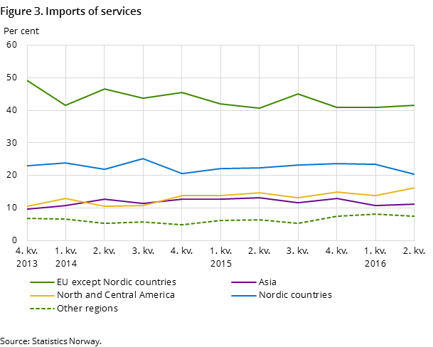 Figure 3. Imports of services Figure 3. Imports of services