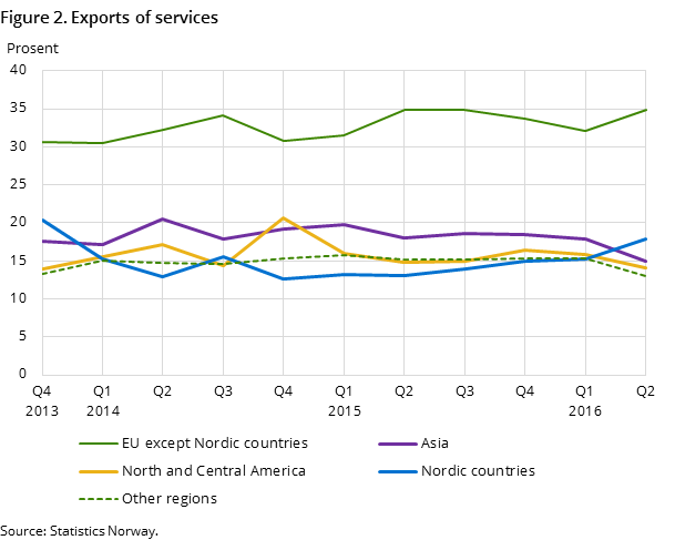 Figure 2. Exports of services Figure 2. Exports of services