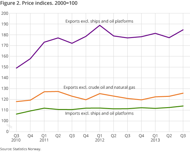 Figure 2. Price indices. 2000=100 Figure 2. Price indices. 2000=100