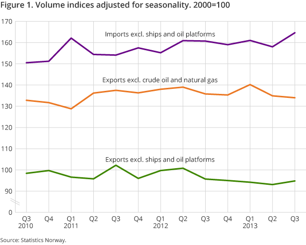 Figure 1. Volume indices adjusted for seasonality. 2000=100 Figure 1. Volume indices adjusted for seasonality. 2000=100