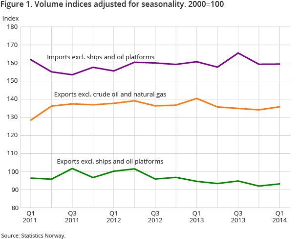Figure 1. Volume indices adjusted for seasonality. 2000=100 Figure 1. Volume indices adjusted for seasonality. 2000=100