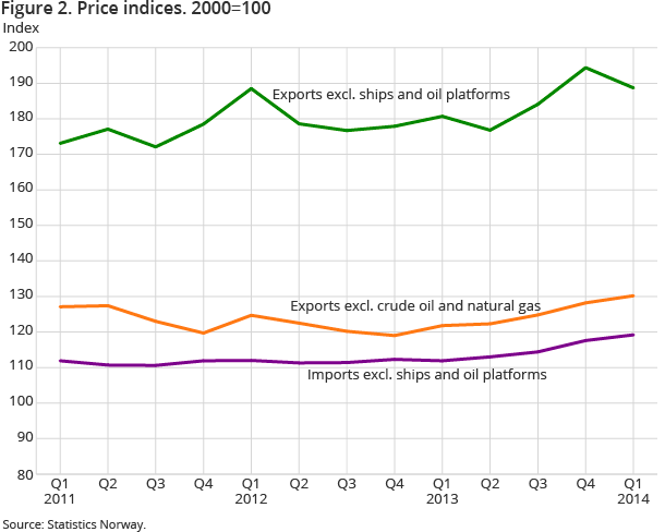 Figure 2. Price indices. 2000=100 Figure 2. Price indices. 2000=100