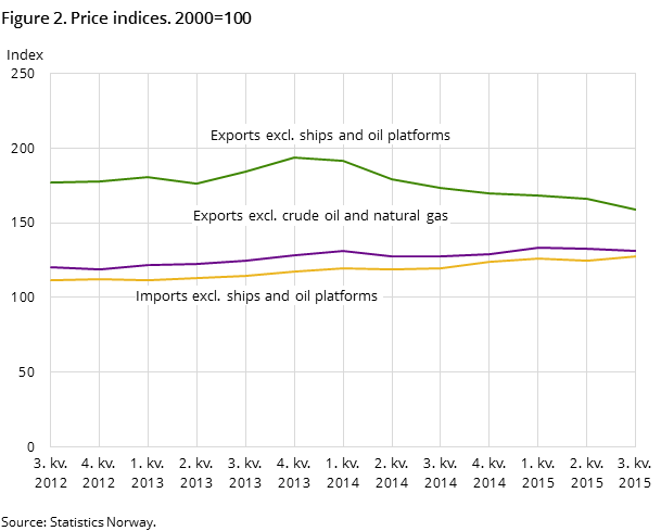 Figure 2. Price indices. 2000=100 Figure 2. Price indices. 2000=100