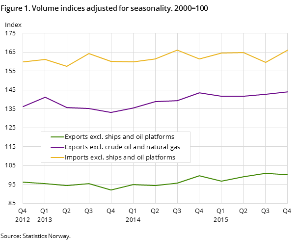 Figure 1. Volume indices adjusted for seasonality. 2000=100 Figure 1. Volume indices adjusted for seasonality. 2000=100