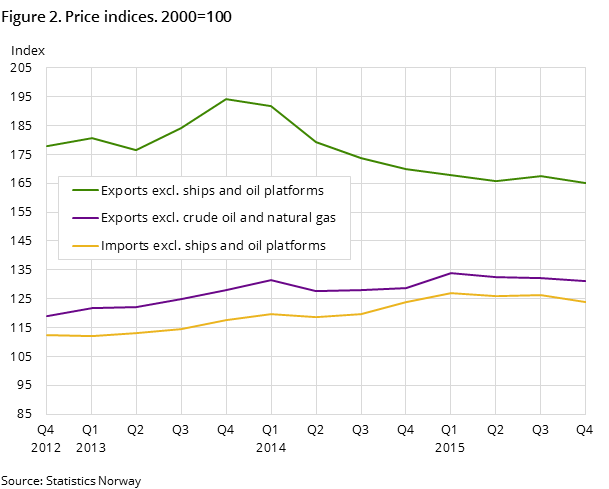 Figure 2. Price indices. 2000=100 Figure 2. Price indices. 2000=100
