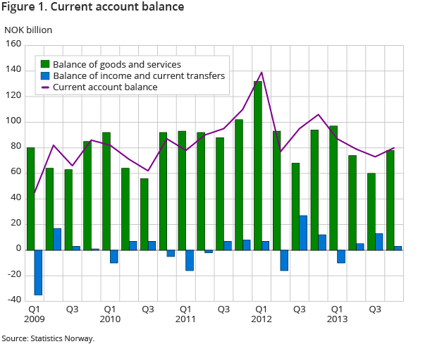 Figure 1. Current account balance Figure 1. Current account balance