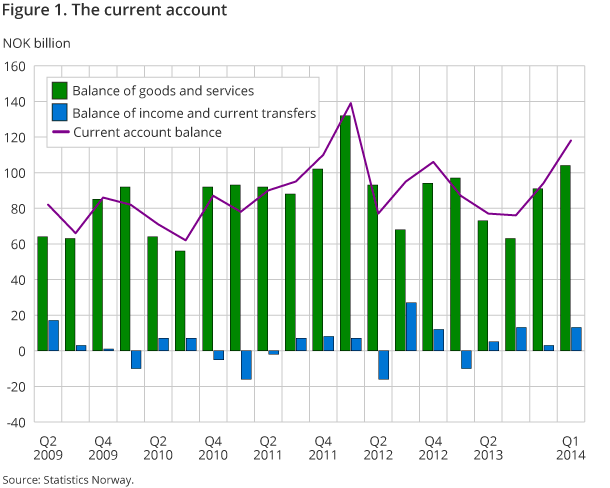 Figure 1. The current account Figure 1. The current account