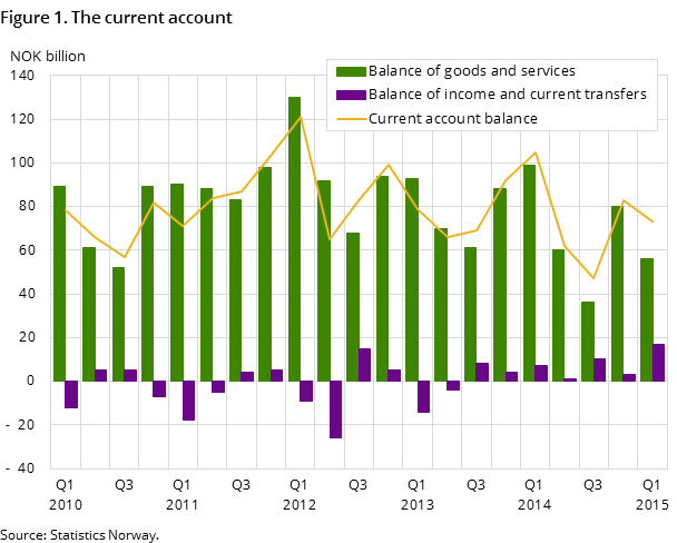 Figure 1. The current account Figure 1. The current account