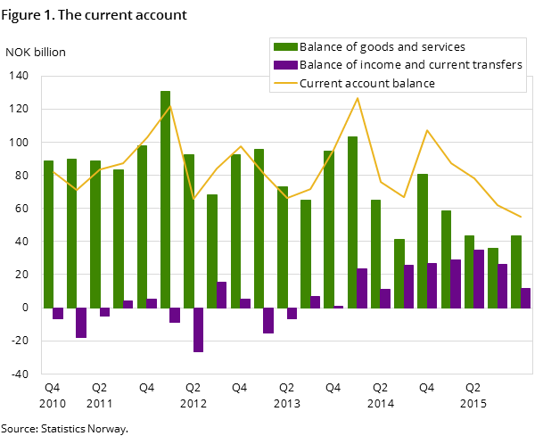 Figure 1. The current account Figure 1. The current account