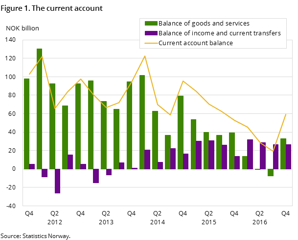 Figure 1. The current account Figure 1. The current account