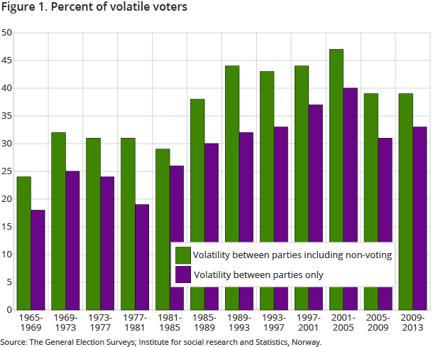 Figure 1. Percent of volatile voters Figure 1. Percent of volatile voters