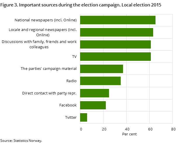 Figure 3. Important sources during the election campaign. Local election 2015 Figure 3. Important sources during the election campaign. Local election 2015