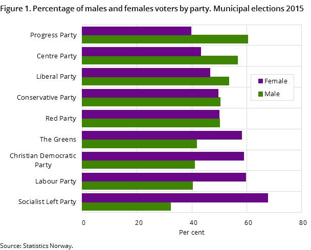 Figure 1. Percentage of males and females voters by party. Municipal elections 2015 Figure 1. Percentage of males and females voters by party. Municipal elections 2015