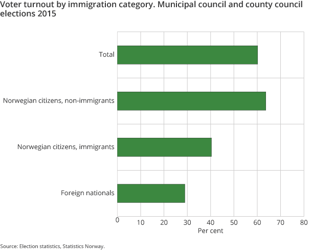 Figure 2. Voter turnout by immigration category. Municipal council and county council elections 2015 Figure 2. Voter turnout by immigration category. Municipal council and county council elections 2015