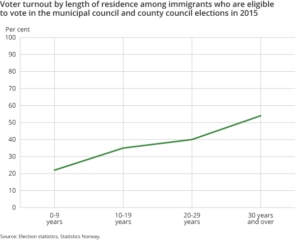 Figure 3. Voter turnout by length of residence among immigrants who are eligible to vote in the municipal council and county council elections in 2015 Figure 3. Voter turnout by length of residence among immigrants who are eligible to vote in the municipal council and county council elections in 2015