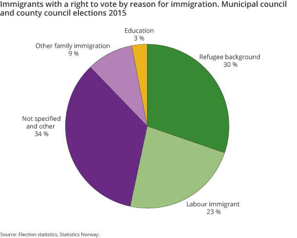 Figure 1. Immigrants with a right to vote by reason for immigration. Municipal council and county council elections 2015 Figure 1. Immigrants with a right to vote by reason for immigration. Municipal council and county council elections 2015