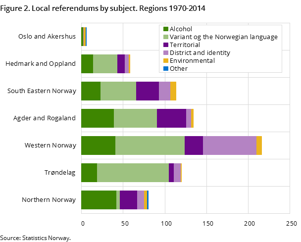 Figure 2. Local referendums by subject. Regions 1970-2014 Figure 2. Local referendums by subject. Regions 1970-2014