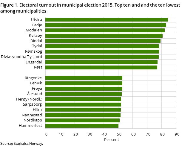 Figure 1. Electoral turnout in municipal election 2015. Top ten and and the ten lowest among municipalities