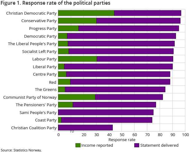 Figure 1. Response rate of the political parties