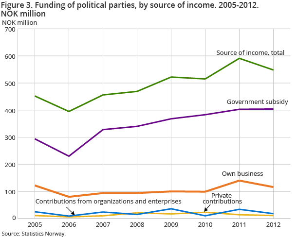 igure 3. Funding of political parties, by source of income. 2005-2012. NOK million