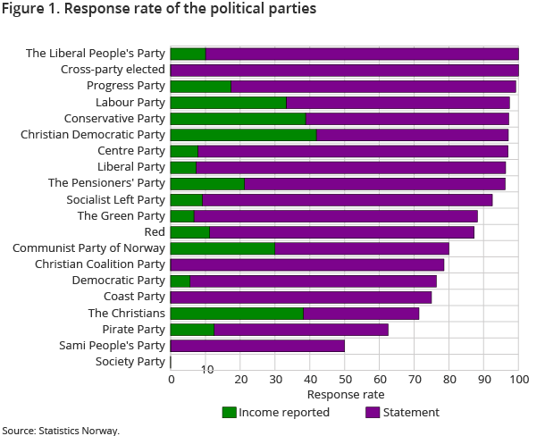 Figure 1. Response rate of the political parties