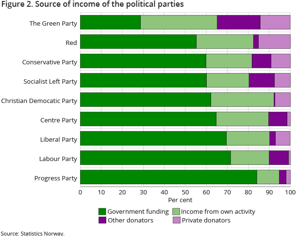 Figure 2. Source of income of the political parties