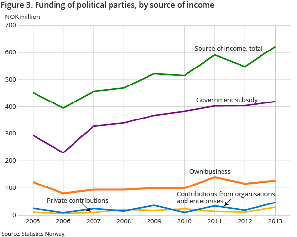 Figure 3. Funding of political parties, by source of income