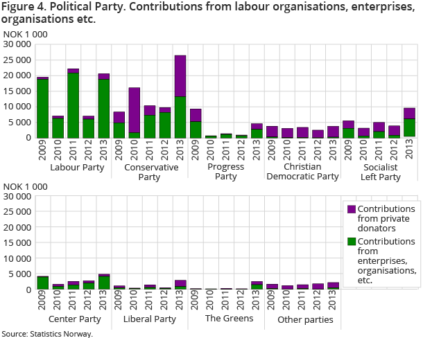 Figure 4. Political Party. Contributions from labour organisations, enterprises, organisations etc.