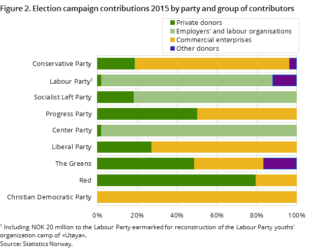 Figure 2. Election campaign contributions 2015 by party and group of contributors Figure 2. Election campaign contributions 2015 by party and group of contributors