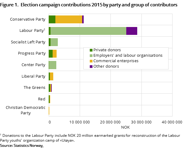 Figure 1. Election campaign contributions 2015 by party and group of contributors Figure 1. Election campaign contributions 2015 by party and group of contributors