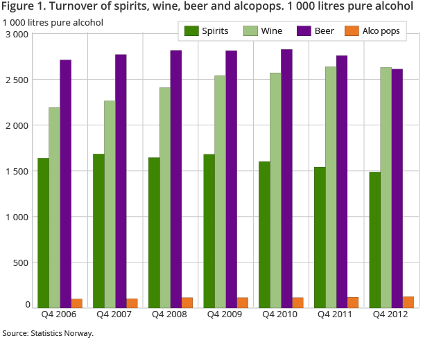 Figure 1. Turnover of spirits, wine, beer and alcopops. 1 000 litres pure alcohol Figure 1. Turnover of spirits, wine, beer and alcopops. 1 000 litres pure alcohol