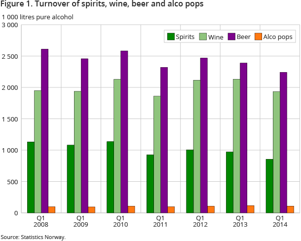 Figure 1. Turnover of spirits, wine, beer and alco pops Figure 1. Turnover of spirits, wine, beer and alco pops