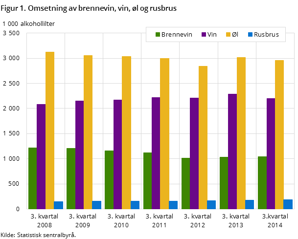 Figur 1. Omsetning av brennevin, vin, øl og rusbrus Figur 1. Omsetning av brennevin, vin, øl og rusbrus