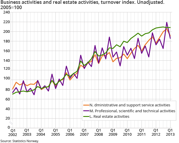 Business activities and real estate activities, turnover index. Unadjusted. 2005=100