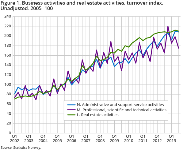 Figure 1. Business activities and real estate activities, turnover index. Unadjusted. 2005=100 