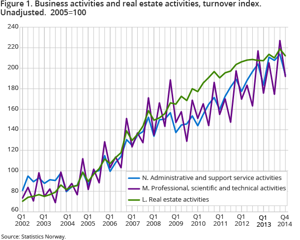 Figure 1. Business activities and real estate activities, turnover index. Unadjusted.  2005=100 Figure 1. Business activities and real estate activities, turnover index. Unadjusted.  2005=100