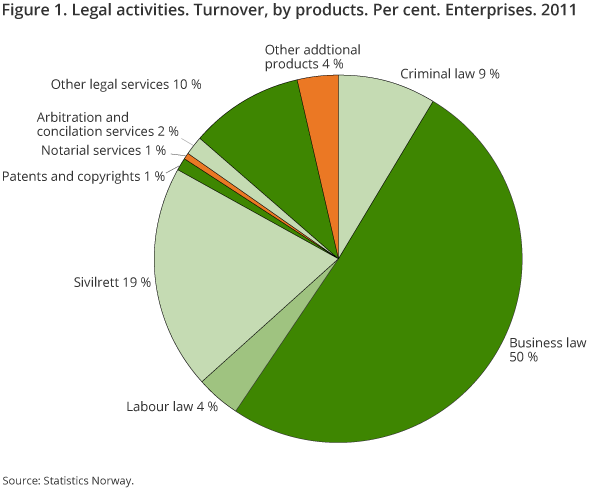 Figure 1. Legal activities. Turnover, by products. Per cent. Enterprises. 2011