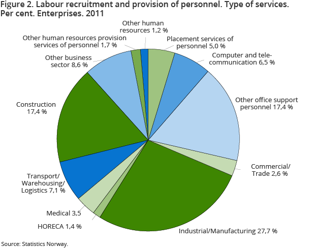 Figure 2. Labour recruitment and provision of personnel. Type of services. Per cent. Enterprises. 2011