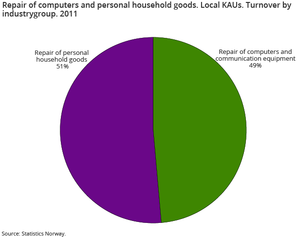 Repair of computers and personal household goods. Local KAUs. Turnover by industrygroup. 2011